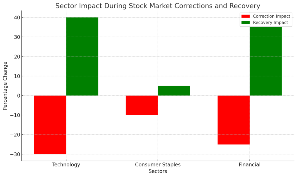 stock market corrections and recoveries