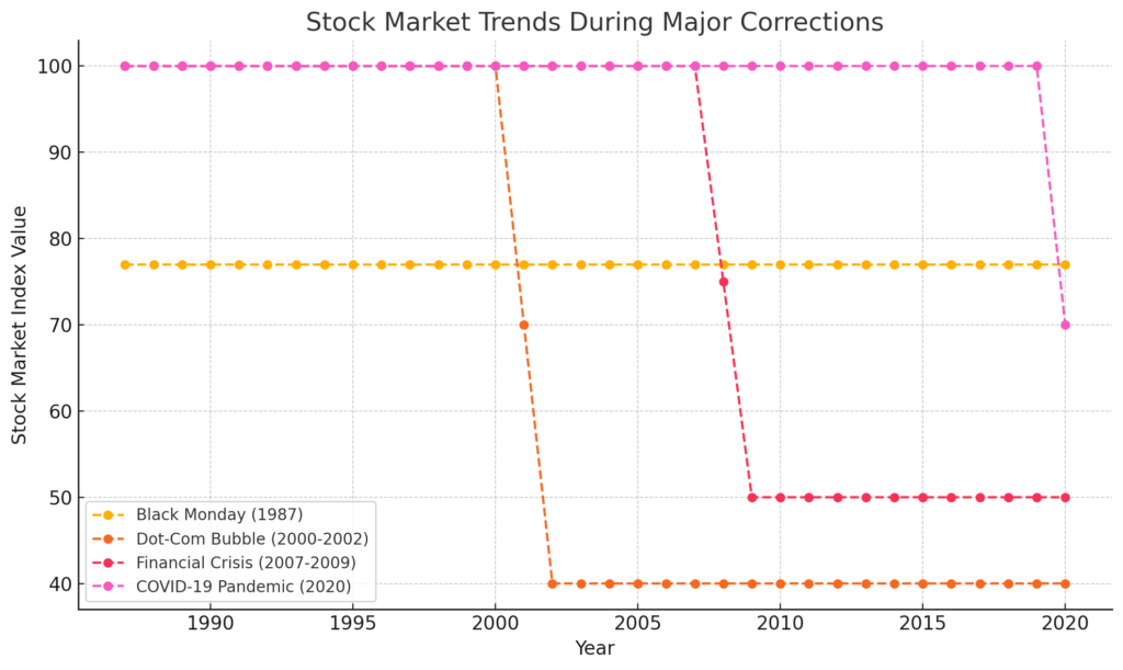 Historical Examples of Stock Market Corrections